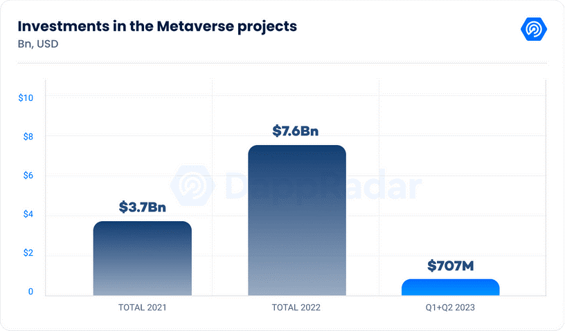 Investments in metaverse projects